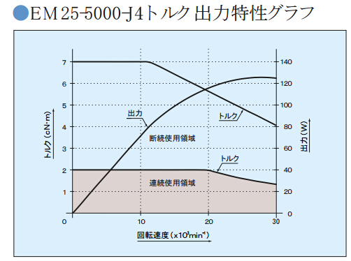 电主轴马达EM25-5000扭矩特性