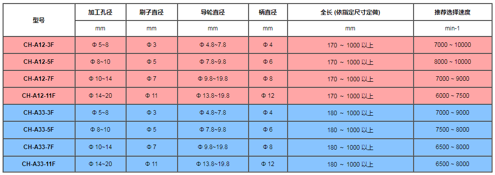 锐必克深孔研磨刷