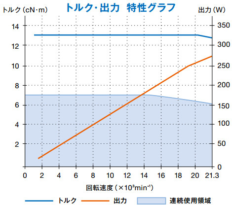  碳素钢铣槽主轴EMA-3020K扭力输出特性.jpg