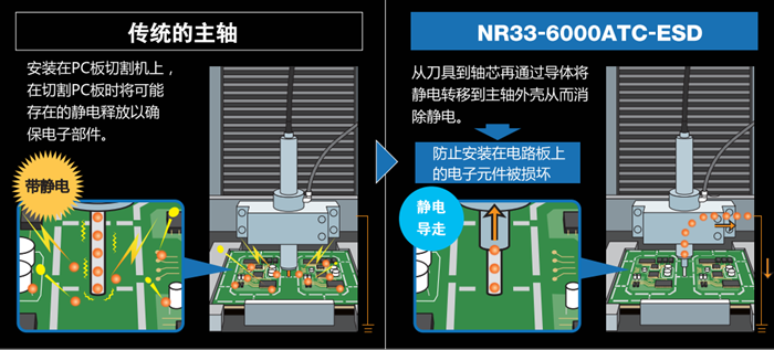 NR33-6000ATC-ESD防静电主轴特点.png